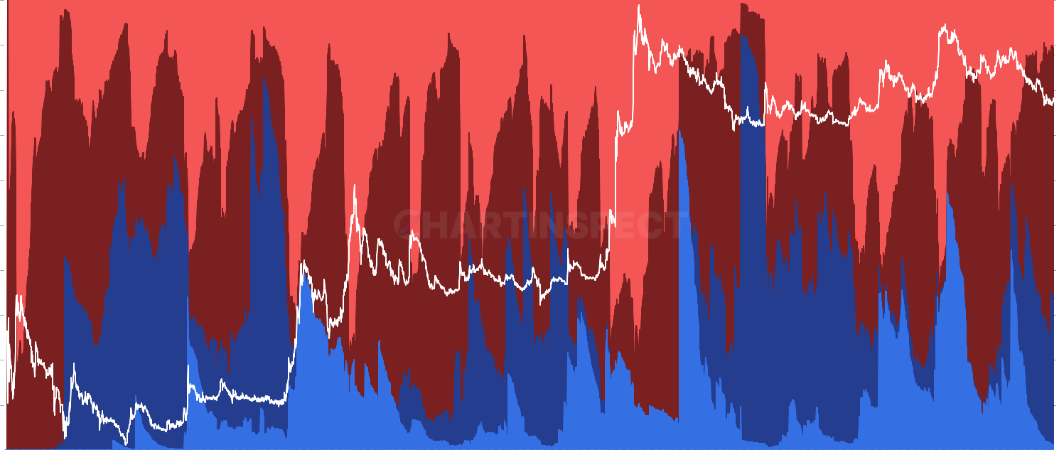 DOGE Relative Long/Short-Term Holder Realized P/L - Compare net realized profit/loss flows between Long-Term Holders (1+ years) and Short-Term Holders (0-155 days). Shows which cohort dominates profit-taking behavior with 30-day SMA smoothing. Red areas indicate LTH dominance, blue areas indicate STH dominance.