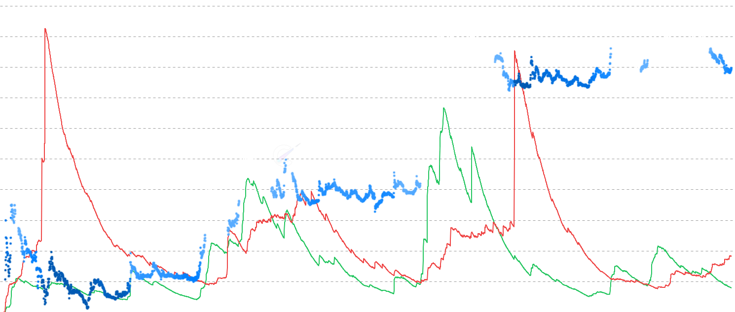 DOGE Relative Realized P/L - Track Relative Realized Profit and Loss (RRP/RRL) — normalized measures of daily profit-taking and loss-realization relative to the overall market. Unlike Net Realized P/L which shows net difference, this chart displays both RRP (profit intensity - green) and RRL (loss intensity - red) independently, revealing the relative magnitude of each. Watch for crossover points where RRL exceeds RRP - these often mark capitulation events and potential cycle bottoms where weak hands are flushed out. Conversely, when RRP dominates with sustained high values, it indicates profit-taking behavior typical of distribution phases near market tops. Normalization by market cap allows comparison across different market cycle stages regardless of absolute price levels.