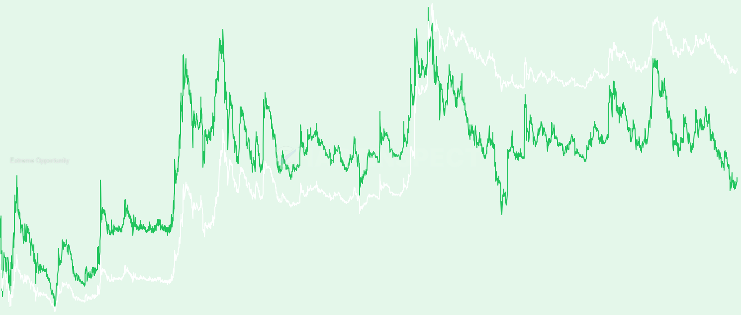 DOGE Reserve Risk - Track Dogecoin price relative to long-term holder conviction to identify extreme opportunity (low risk) and overheated (high risk) market conditions with proven accuracy at major cycle extremes
