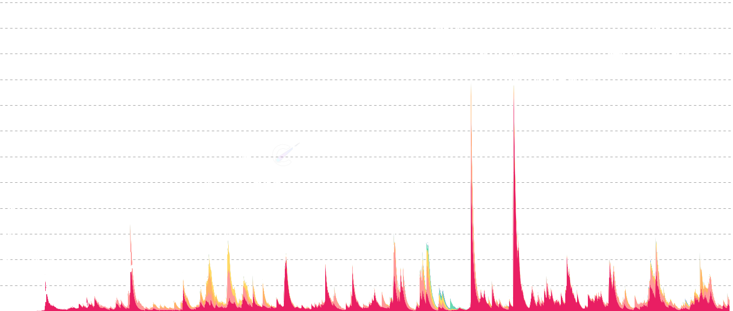 DOGE Revived Supply By Age - Track previously dormant Dogecoin being spent, segmented by age cohorts (6m-1y to 10y+). Reveals which long-term holder groups are breaking dormancy, signaling potential distribution at tops or capitulation in bear markets.