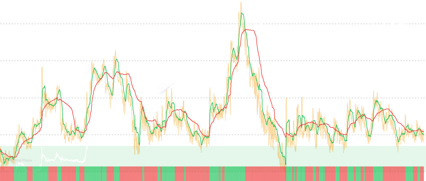 DOGE SLRV Ratio - David Puell's SLRV Ratio compares short-term coin movement activity against intermediate-term holding patterns, measuring the balance between active spending and patient accumulation. Extreme low values historically mark accumulation zones.