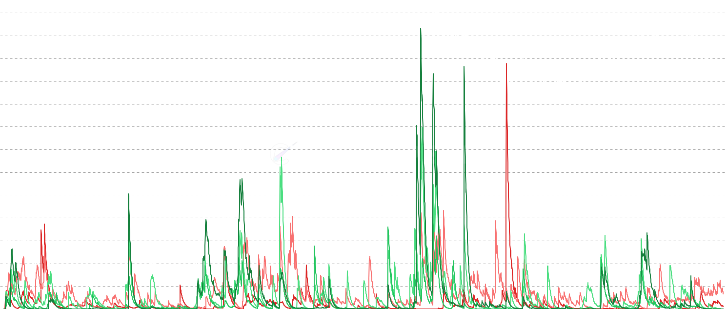 DOGE SOPR by Cost Basis Band - Classifies spent supply by profit/loss percentage and shows SOPR and volume per band. Deep loss band spikes signal true capitulation at bottoms; extreme profit spikes signal distribution at tops. Reveals whether selling pressure comes from weak hands or true conviction sellers.