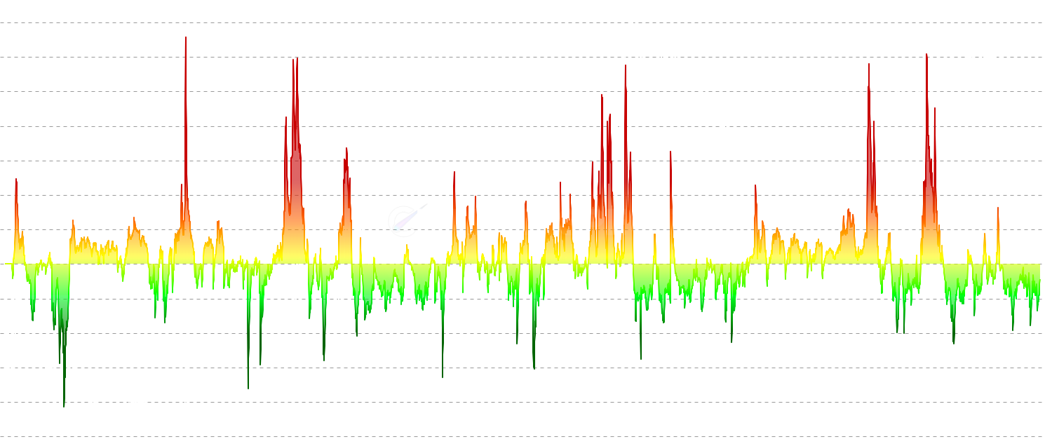 DOGE SOPR Z-Score - Standardized SOPR metric that identifies extreme market conditions by measuring how many standard deviations the current SOPR is from its historical mean. Includes both traditional cumulative and rolling window methods for enhanced analysis.