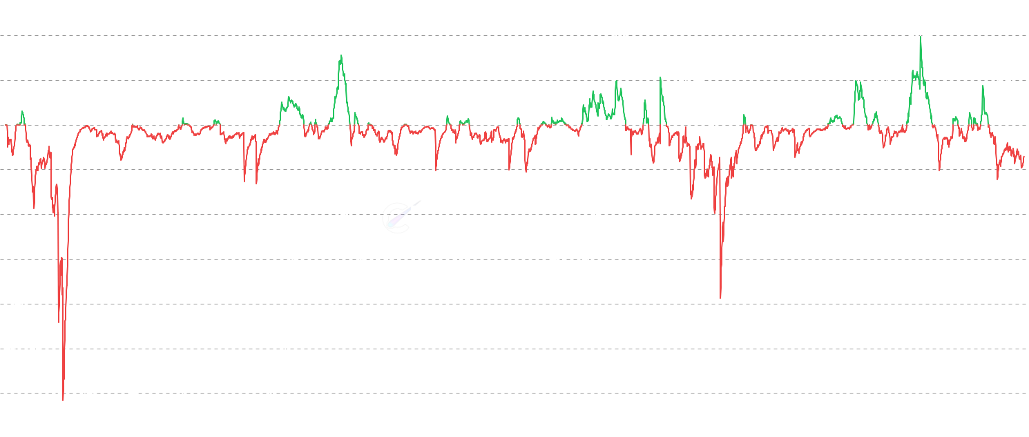 DOGE SOPR - Track Dogecoin profit and loss realization behavior by measuring the Spent Output Profit Ratio (SOPR). Values above 1 indicate profit-taking, below 1 indicate loss realization. SOPR measures the ratio between spent output value and creation value.