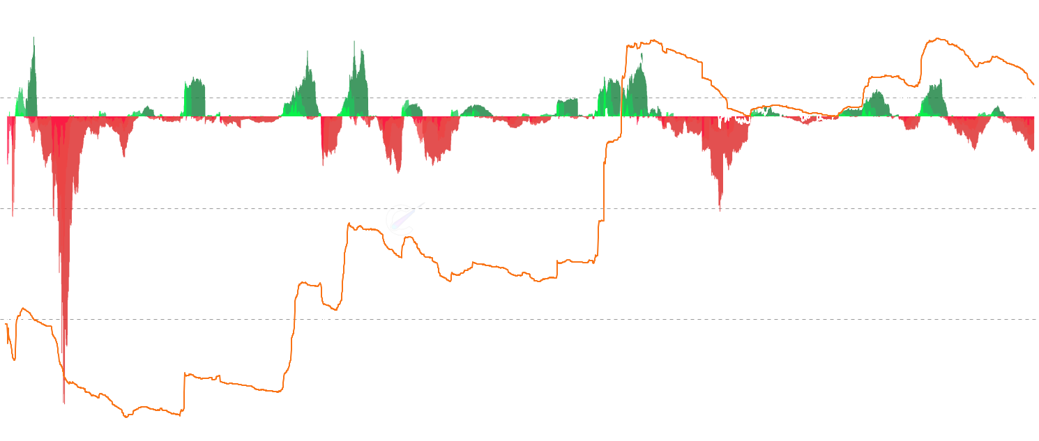 DOGE STH Cost Basis Change - Track momentum shifts in Short-Term Holder Cost Basis Change (STH Cost Basis Change) across 7d, 30d, and 90d timeframes to identify trend changes, accumulation patterns, and market sentiment shifts with dynamic gradient visualization