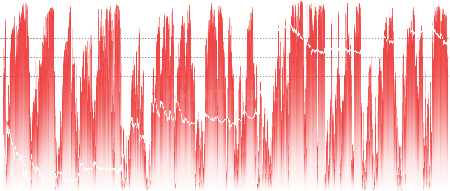 DOGE STH % Supply in Loss - Track capitulation events through the percentage of Short-Term Holder supply currently at a loss. Spikes above 80% historically mark strong buy zones, while readings below 30% indicate healthy bull market conditions