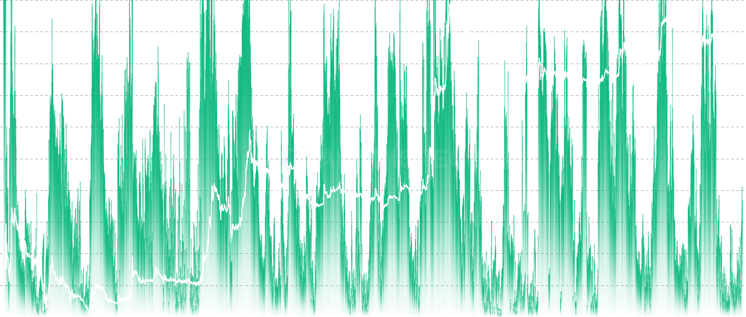 DOGE STH % Supply in Profit - Monitor market sentiment through the percentage of Short-Term Holder supply currently in profit. This metric identifies local tops when >85% are in profit and bottoms when <25% are in profit, providing crucial timing signals for market reversals