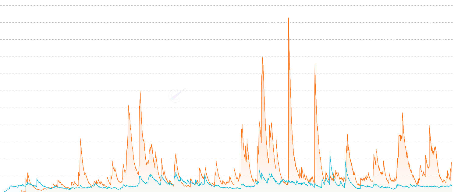 DOGE STH/LTH CDD - Decomposes Coin Days Destroyed into Short-Term and Long-Term Holder components. LTH CDD spikes signal long-dormant coins moving — historically marking major tops or capitulation events. STH CDD spikes show short-term panic selling.