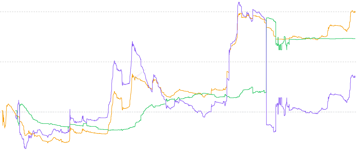DOGE STH:LTH Median Cost Basis Ratio - Median-based companion to the STH:LTH Realized Price Ratio. Divides STH median cost basis by LTH median cost basis — ratio > 1 means fresh buyers paid more than veterans (bull / distribution regime), < 1 means fresh buyers are getting better prices than long-term holders (accumulation regime). Using medians makes the signal robust to whale and ancient-supply distortion that drags the mean version.