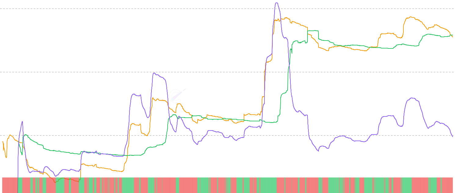 DOGE STH/LTH Realized Price Ratio - Compares the average acquisition price of Short-Term Holders to Long-Term Holders, revealing cohort positioning and market dynamics. When STH cost basis exceeds LTH cost basis, it indicates recent buyers paid premium prices, often signaling potential distribution phases.
