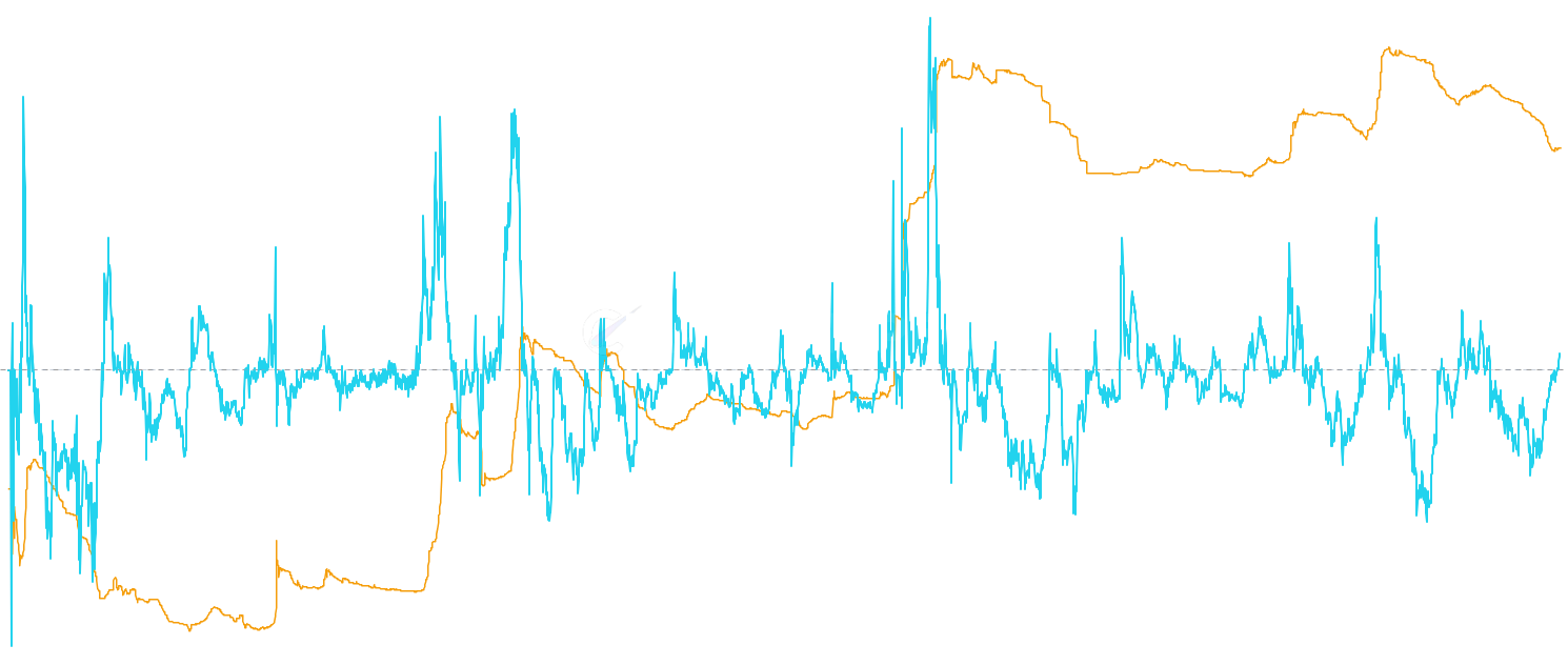 DOGE STH Median MVRV - MVRV ratio using the median STH cost basis instead of the mean. Median is robust to whale-weighted outliers, surfacing the typical fresh-money holder's profitability. Derived client-side from the STH Cost Basis Distribution heatmap buckets.