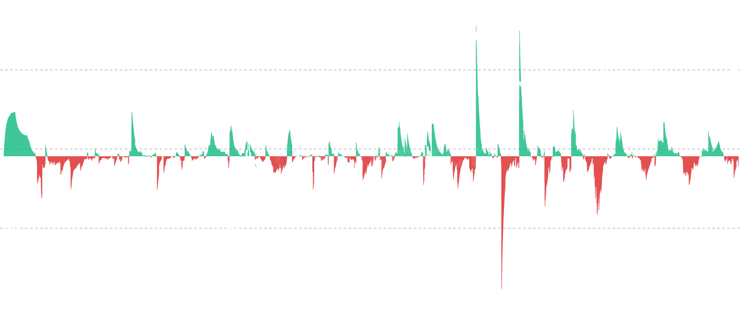DOGE STH Net Position Change - Monitor monthly position changes of Short-Term Holders, showing when traders accumulate (positive flows) and distribute (negative flows). Green bars indicate new money entering during rallies, while red bars show profit-taking or panic selling during corrections