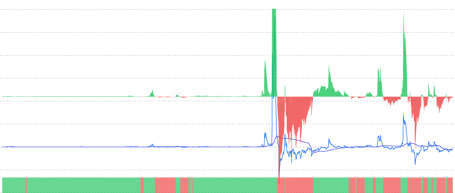DOGE STH Realized P/L Ratio Momentum - Track short-term holder profit/loss ratio momentum by comparing current STH profit-taking behavior against its moving average. Features binary oscillator and momentum bars to identify behavioral shifts and optimal entry/exit points.