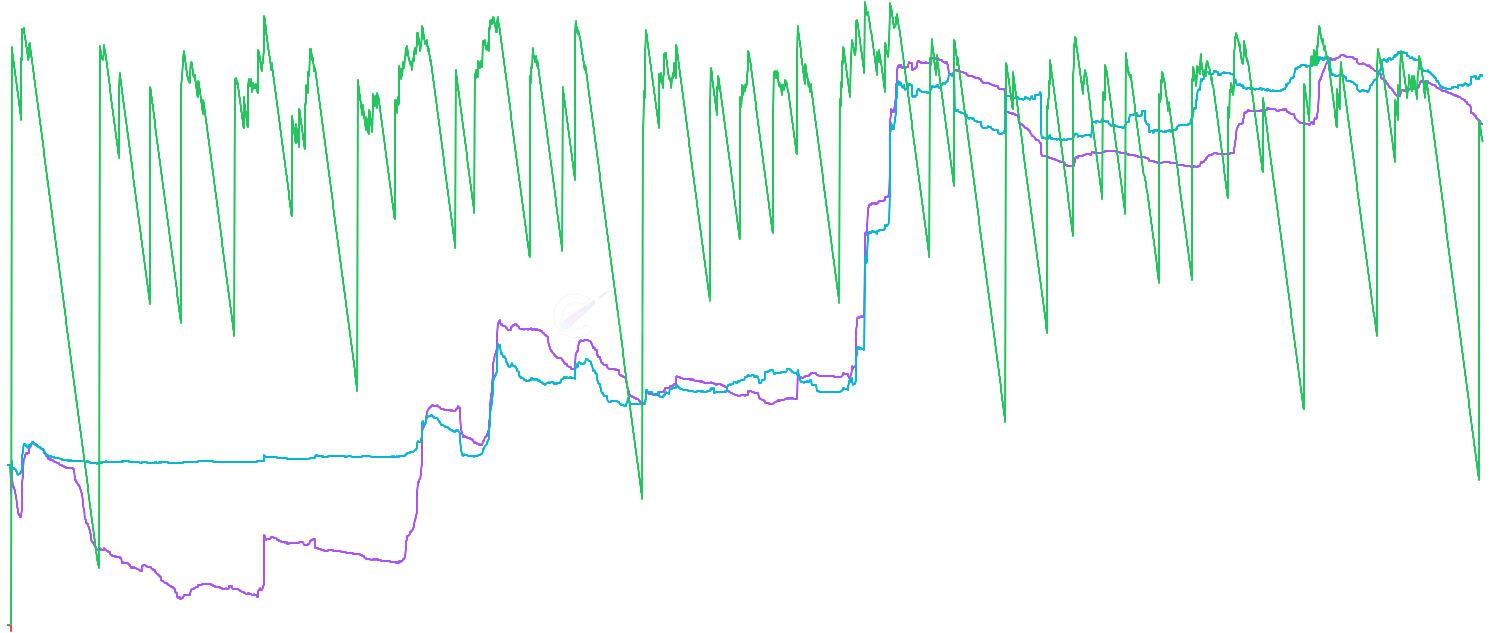 DOGE STH Realized P/L Ratio - The STH Realized P/L Ratio shows the ratio between short-term holder realized profit and loss (0-155 days). More reactive to immediate sentiment shifts and provides insight into short-term market dynamics and trader behavior patterns.