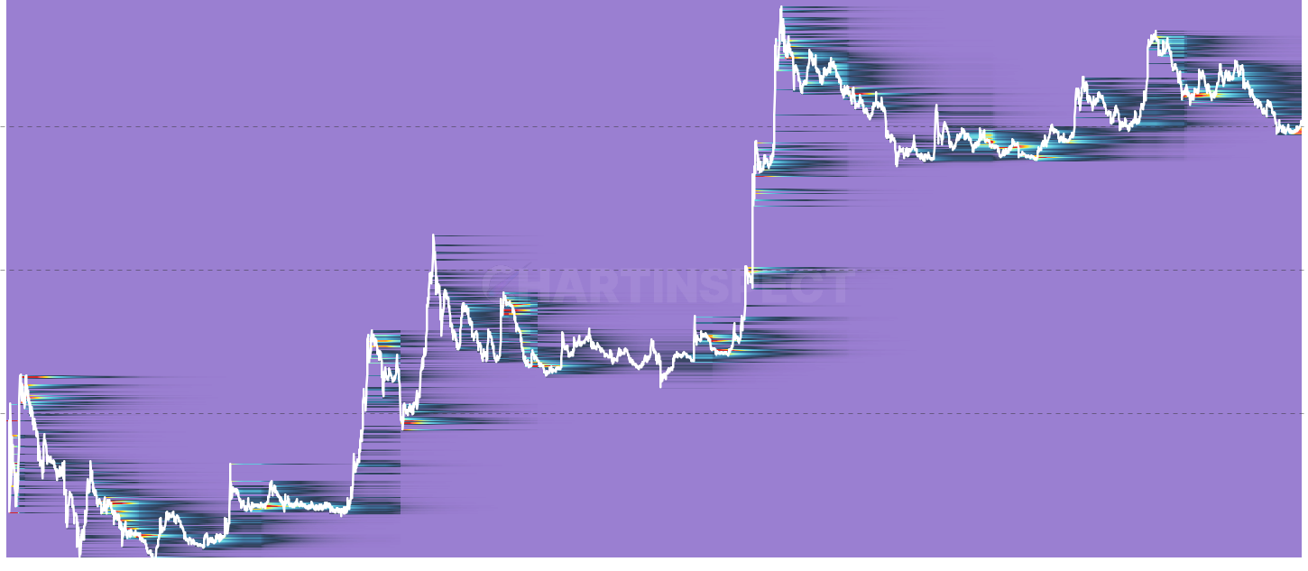 DOGE STH SOPD Heatmap - Daily spent output flow restricted to Short-Term Holder spends. Hot clusters near recent prices = panic-selling of top-buyers; clusters below market = profit-taking on rebounds.