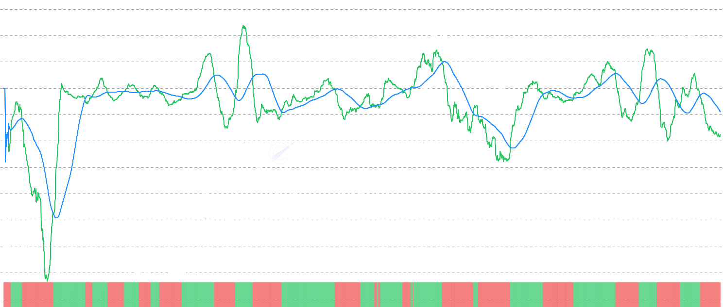DOGE STH SOPR Momentum - Analyze Dogecoin Short-Term Holder SOPR momentum by comparing current profit/loss ratios against moving average, with binary oscillator to identify shifts in new participant behavior and potential market reversal points
