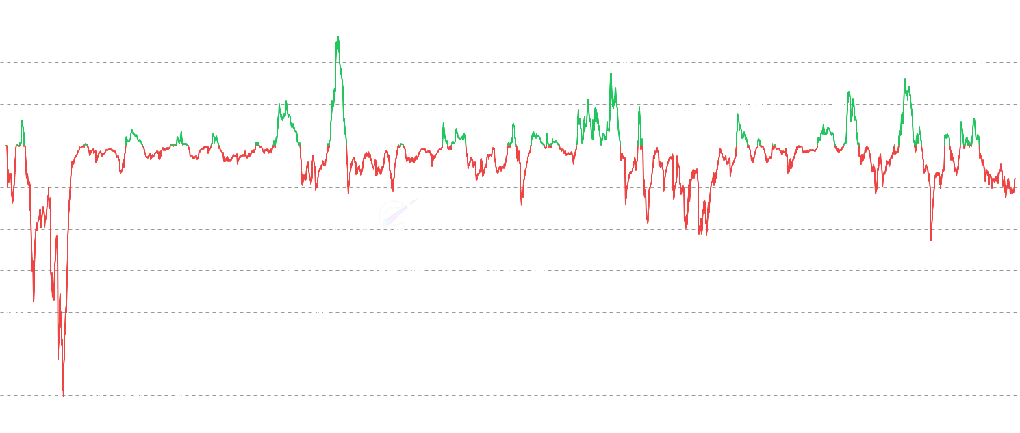 DOGE STH-SOPR - Track profit/loss realization behavior of short-term holders (<155 days). Short Term Holder SOPR (STH-SOPR) measures the profit ratio when coins held for less than 155 days are moved, providing insights into new participant behavior and short-term market sentiment.