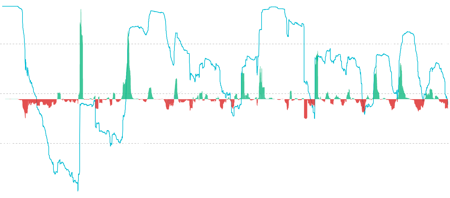 DOGE STH Wealth Concentration - Measure the percentage of total realized capital held by Short-Term Holders (STH). This metric tracks new participant activity and market structure, with high values (>50%) indicating increased distribution and low values (<25%) suggesting strong LTH dominance
