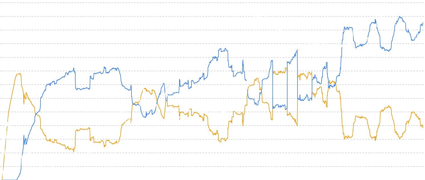 DOGE STH vs LTH Supply - Track Dogecoin supply distribution between Short-Term Holders vs Long-Term Holders (STH vs LTH Supply) - short-term holders (<155 days), long-term holders (≥155 days), and exchange holdings to identify market cycle phases and accumulation patterns