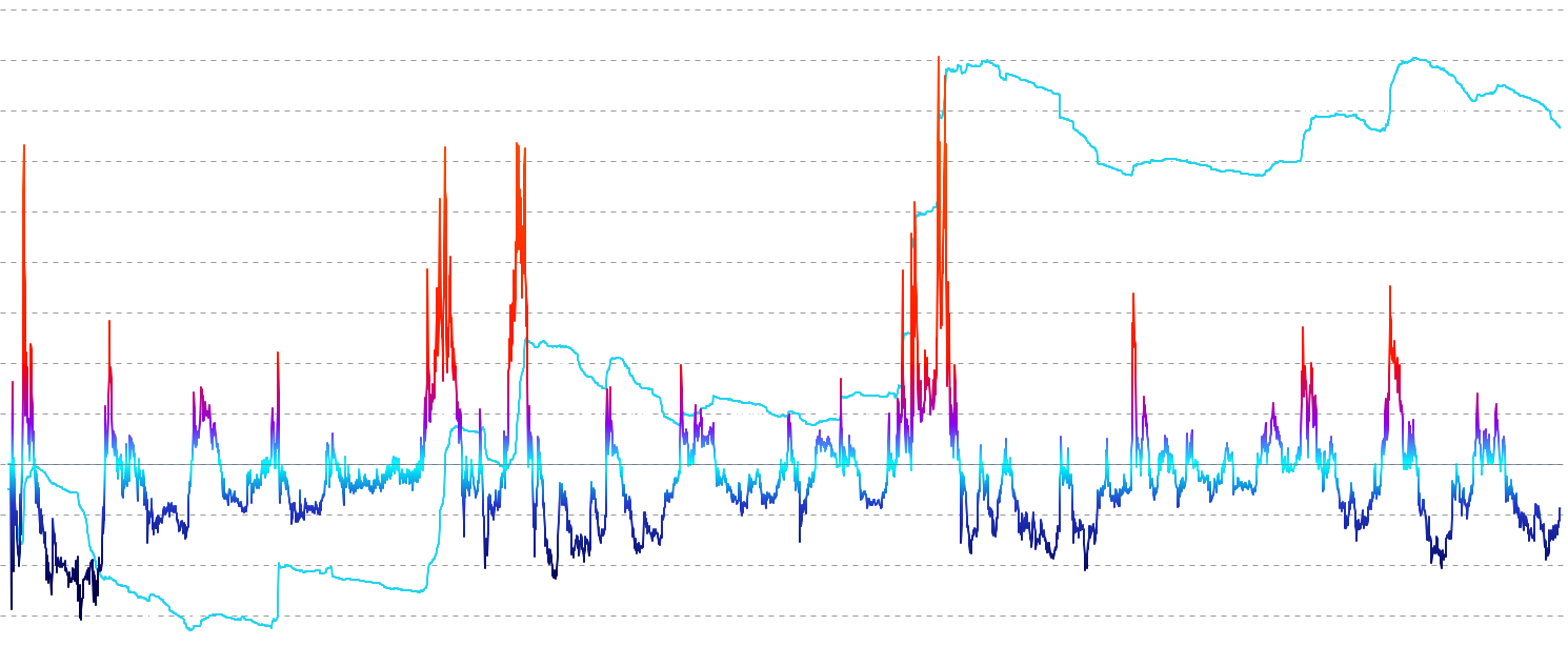 DOGE STH MVRV - Monitor Short-Term Holder MVRV - short-term holder market value vs realized value ratio showing direct profit/loss multiples with intuitive color gradients