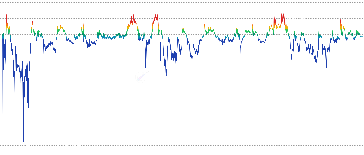 DOGE STH-NUPL - Short-Term Holder Net Unrealized Profit/Loss (STH-NUPL) tracks the profit/loss status of coins held for less than 155 days, providing insights into newer market participants sentiment and behavior