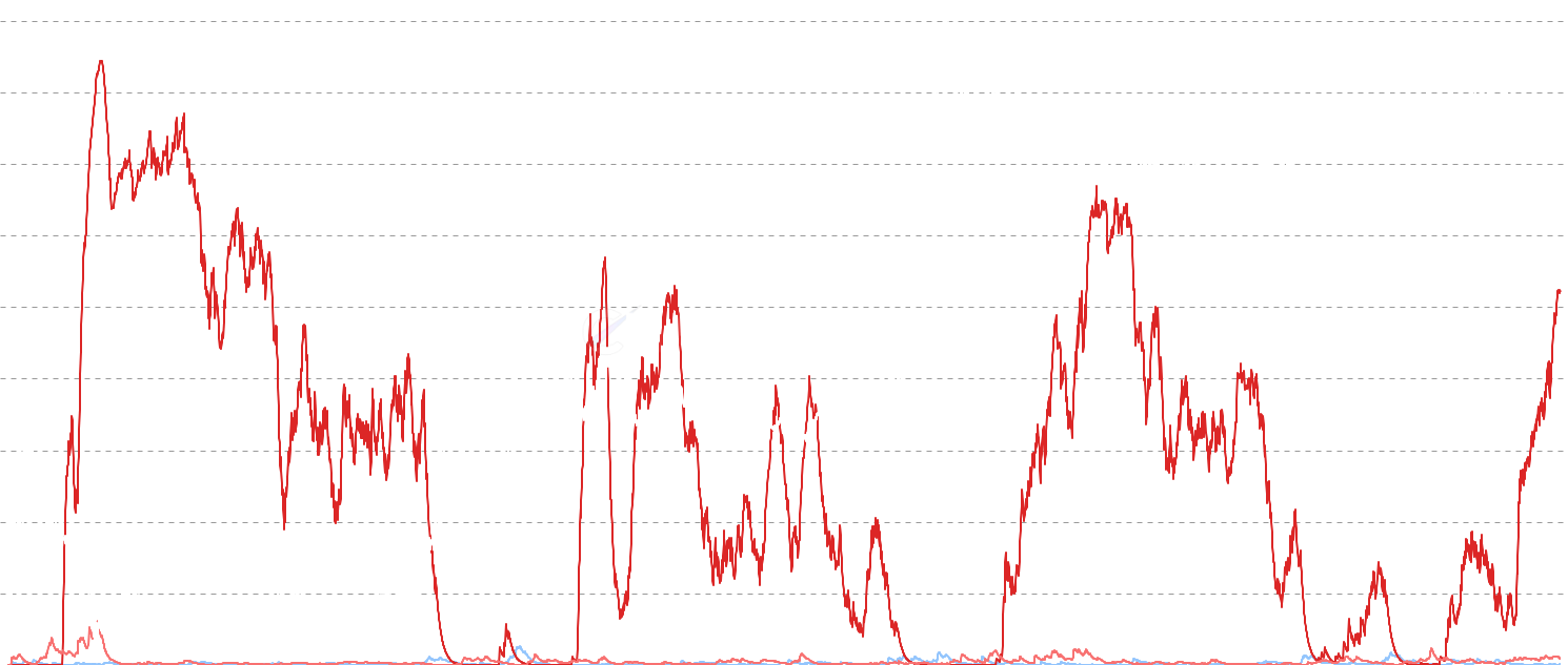 DOGE Sell Side Pressure - SOPR-based profit-taking intensity from Long-Term Holders (155+ days) and Short-Term Holders (<155 days). Measures selling pressure by profit margin percentage. Higher values indicate stronger profit-taking, zero values show no selling pressure.