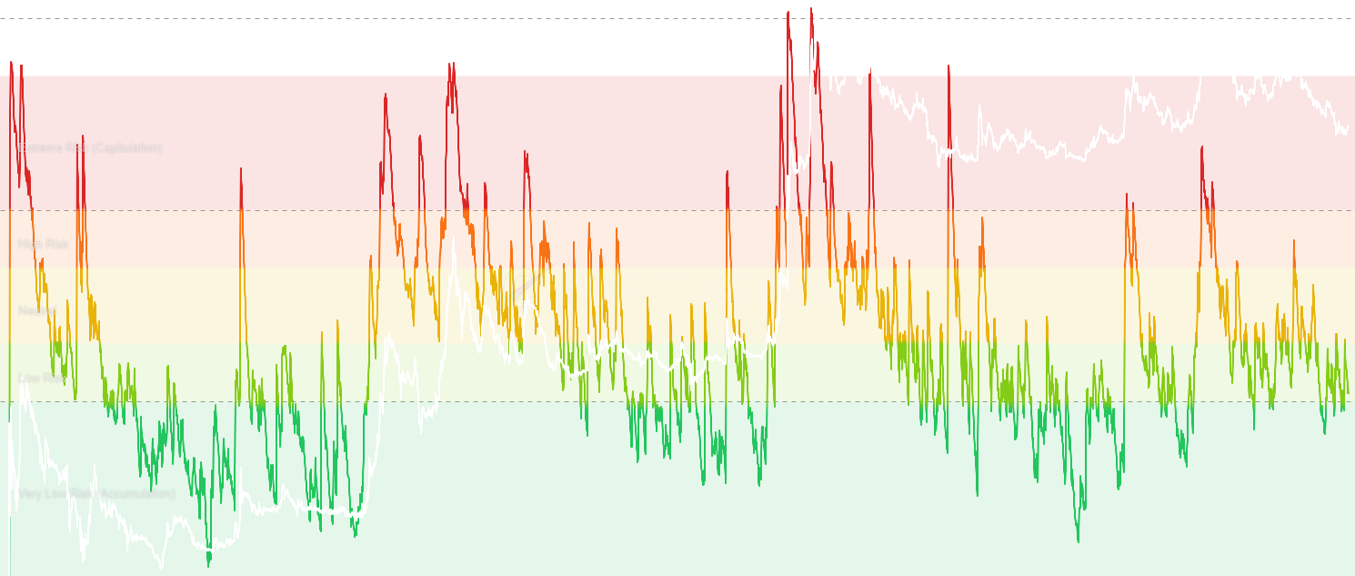 DOGE Sell-Side Risk Ratio - Quantifies aggregate sell-side pressure by measuring total realized profits and losses relative to realized cap. High values indicate capitulation or distribution, while low values suggest accumulation phases with minimal selling pressure.