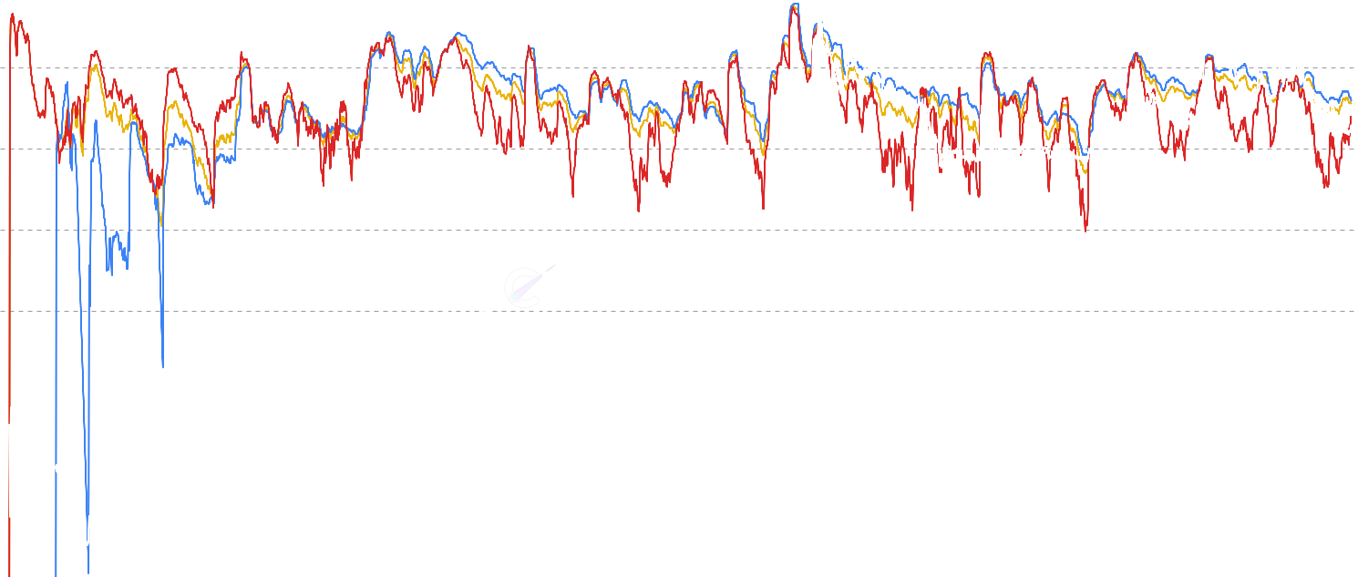 DOGE Seller Exhaustion Constant - ARK Invest metric that combines supply profitability with short-term price volatility. Low values signal seller exhaustion bottoms when limited profit coincides with subdued volatility across Overall, LTH, and STH cohorts.