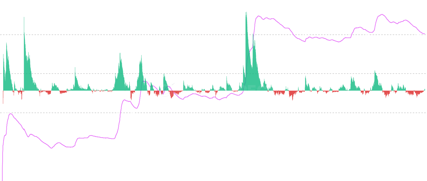 DOGE Seller Median Cost Basis - For every coin sold today, where did the seller originally buy? Each spent UTXO is binned into a cost-basis price bucket weighted by its DOGE value, building a daily histogram (SOPD — Spent Output Price Distribution). The chart plots the volume-weighted median of that histogram each day: the cost basis price at which half of today's sold supply lies above and half below. Compare against the current price to see whether today's sellers are realizing profit (median below price) or capitulating at a loss (median above price). Distinct from SOPR (which is the value ratio of sold coins) and from STH/LTH realized price (which averages held supply, not sold flow) — this metric captures the median seller including LTH whales whom STH-cohort metrics miss entirely. Sharp moves typically signal a regime shift in which holder cohort is doing the selling. Includes ±1σ statistical bands and a day-over-day shift indicator.