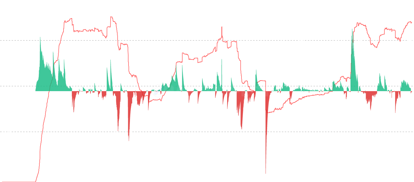 DOGE Supply Last Active 1yr+ Net Position Change - Analyze Dogecoin market cycles through the supply of coins last active 1 year or more. During bull markets, this supply depletes as LTHs distribute; during bear markets, it increases as new conviction holders accumulate. The oscillator shows daily net position change - positive indicates accumulation, negative indicates distribution.