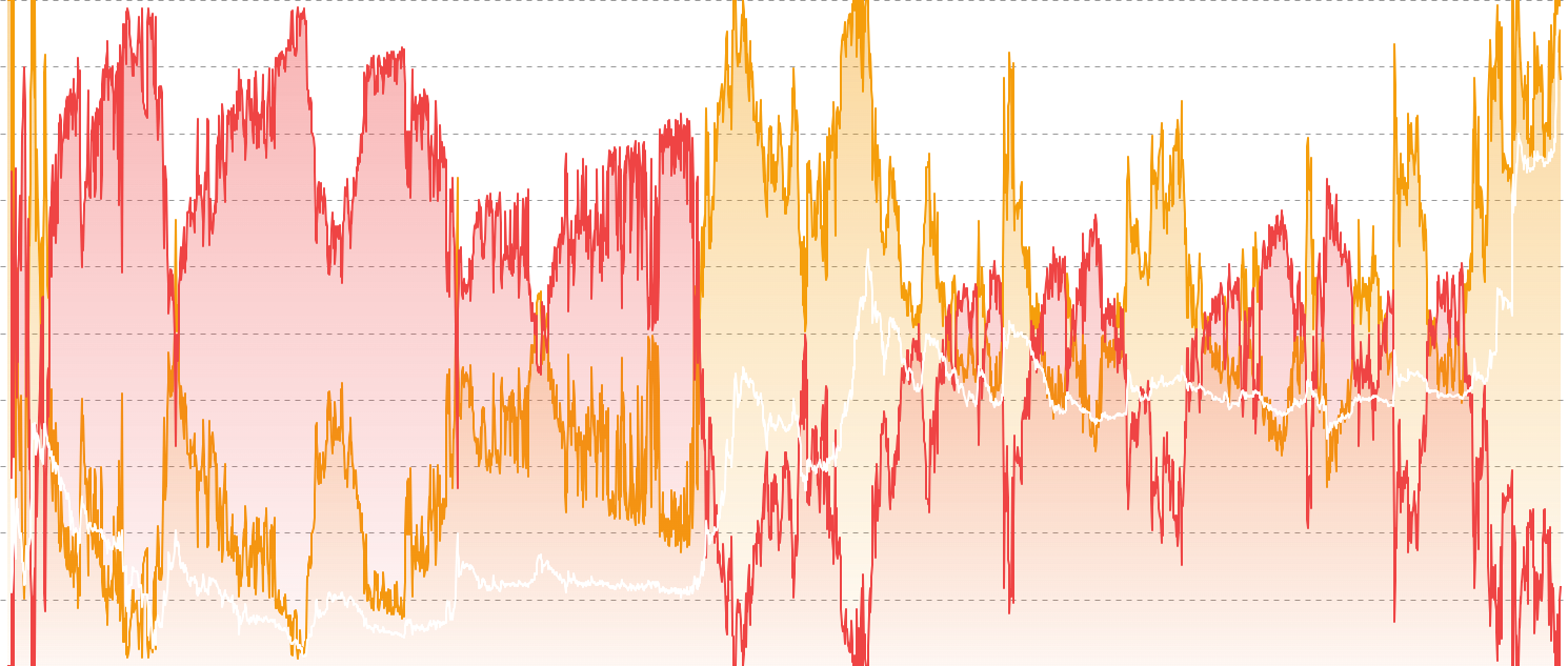 DOGE Supply In Profit/Loss - Track the percentage of Dogecoin supply currently in profit or loss. A key on-chain indicator that measures market sentiment, identifies cycle tops and bottoms, and signals potential trend reversals based on unrealized gains across the network