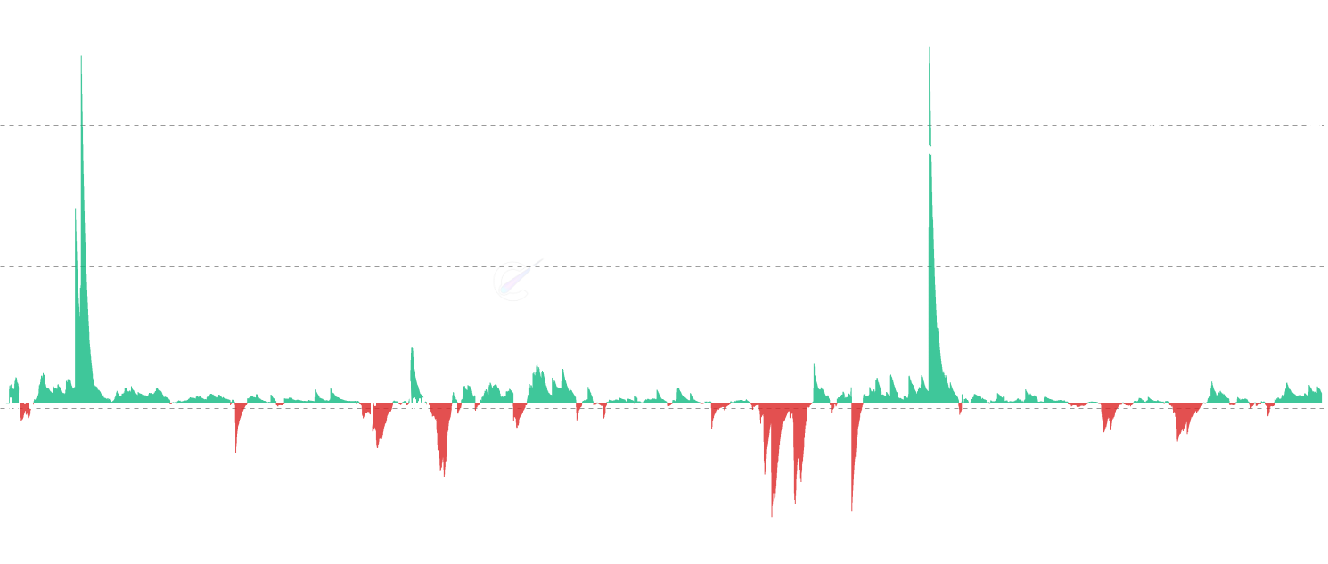 DOGE Thermocap Flow - Track daily changes in miner security investment through Thermocap analysis. Shows when miners increase their economic commitment to Dogecoin network security (positive flows) and when their investment decreases (negative flows). This measures mining revenue investment, not actual DOGE holdings in miner addresses. Essential for understanding mining economics and network health trends
