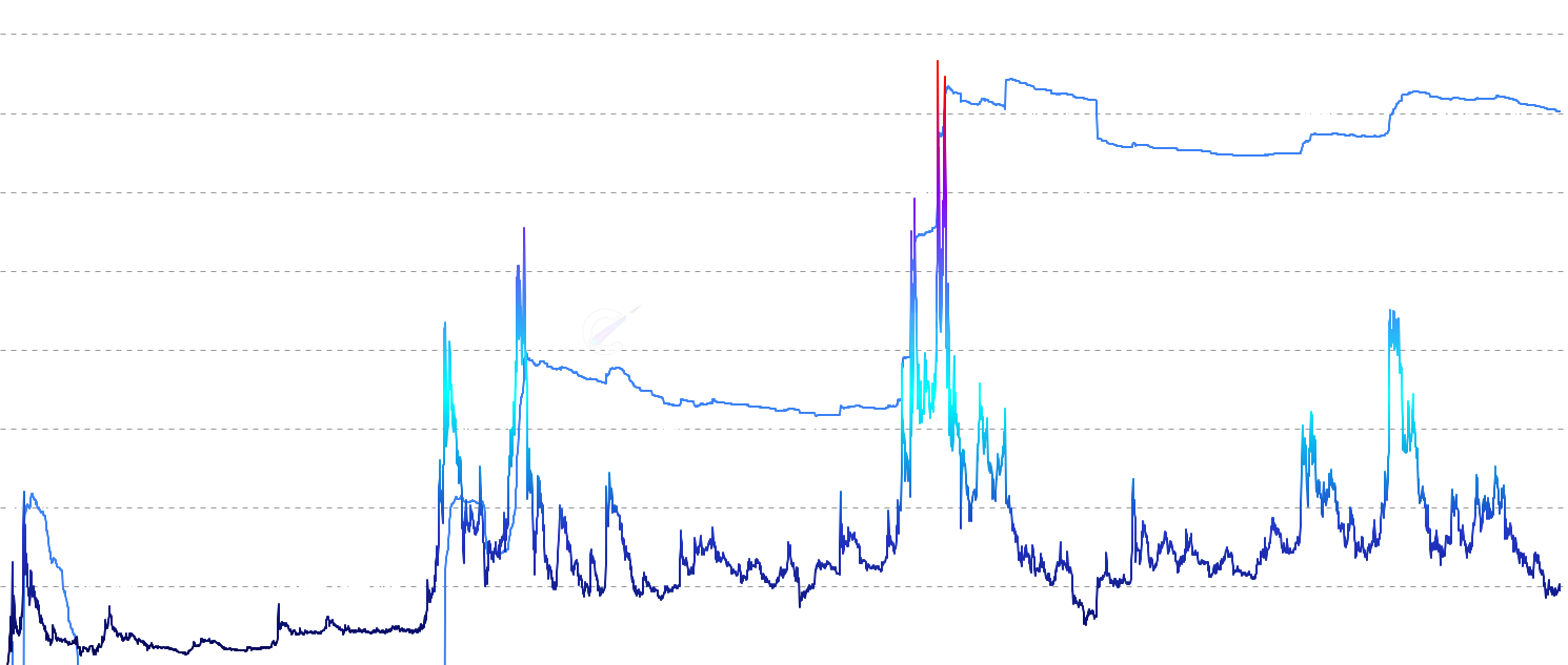 DOGE True Market Mean AVIV - Analyze Dogecoin price relative to its True Market Mean fair value baseline and Aviv ratio. Features colored price indicators showing valuation state and dual-axis visualization of price-to-mean relationships.