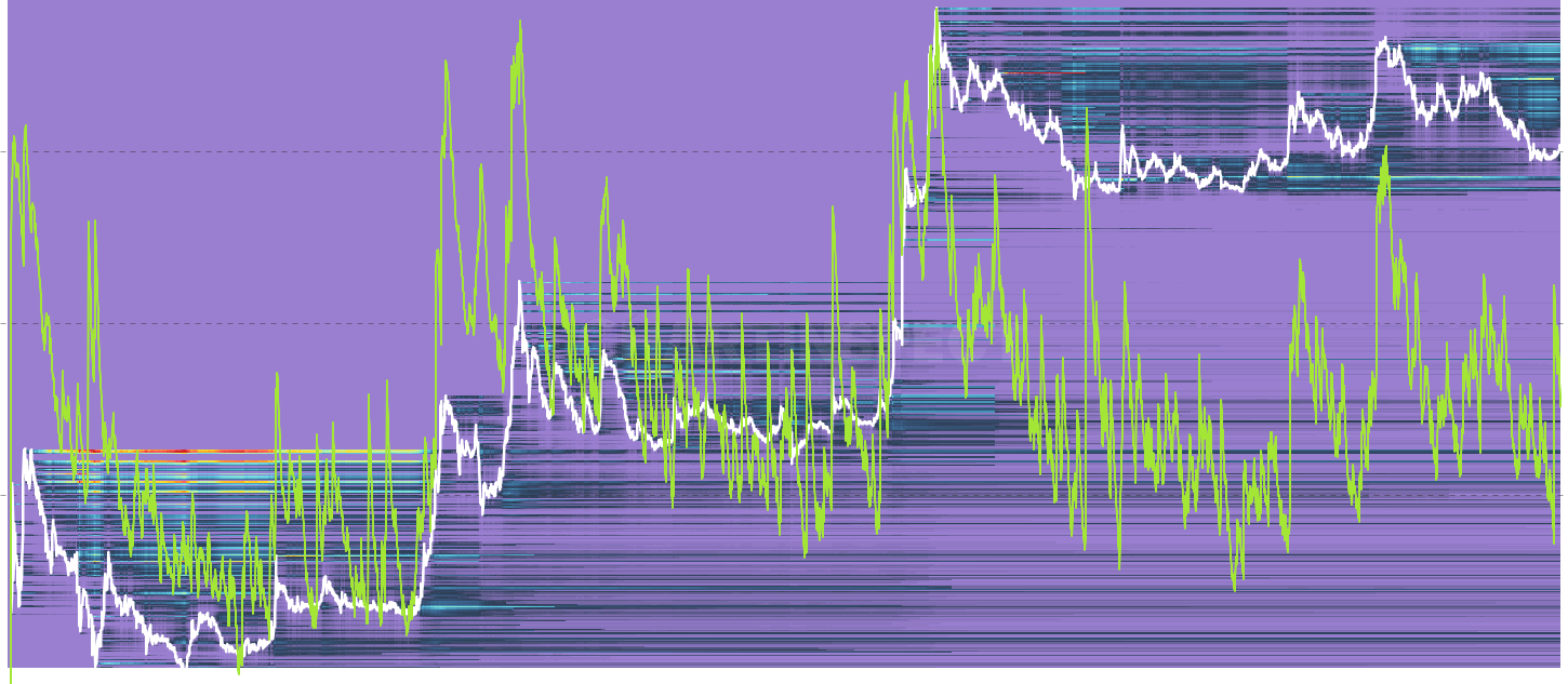 DOGE Unrealized P/L Heatmap - Visualizes the dollar value of unrealized profit and loss concentrated at each cost basis price level over time. Bright cells below the current price represent large unrealized profits from holders who bought cheap, while bright cells above price show trapped holders sitting on significant unrealized losses. Includes profit/loss ratio overlay, profit take rate, and loss realization rate indicators. Supports USD and native coin denomination.