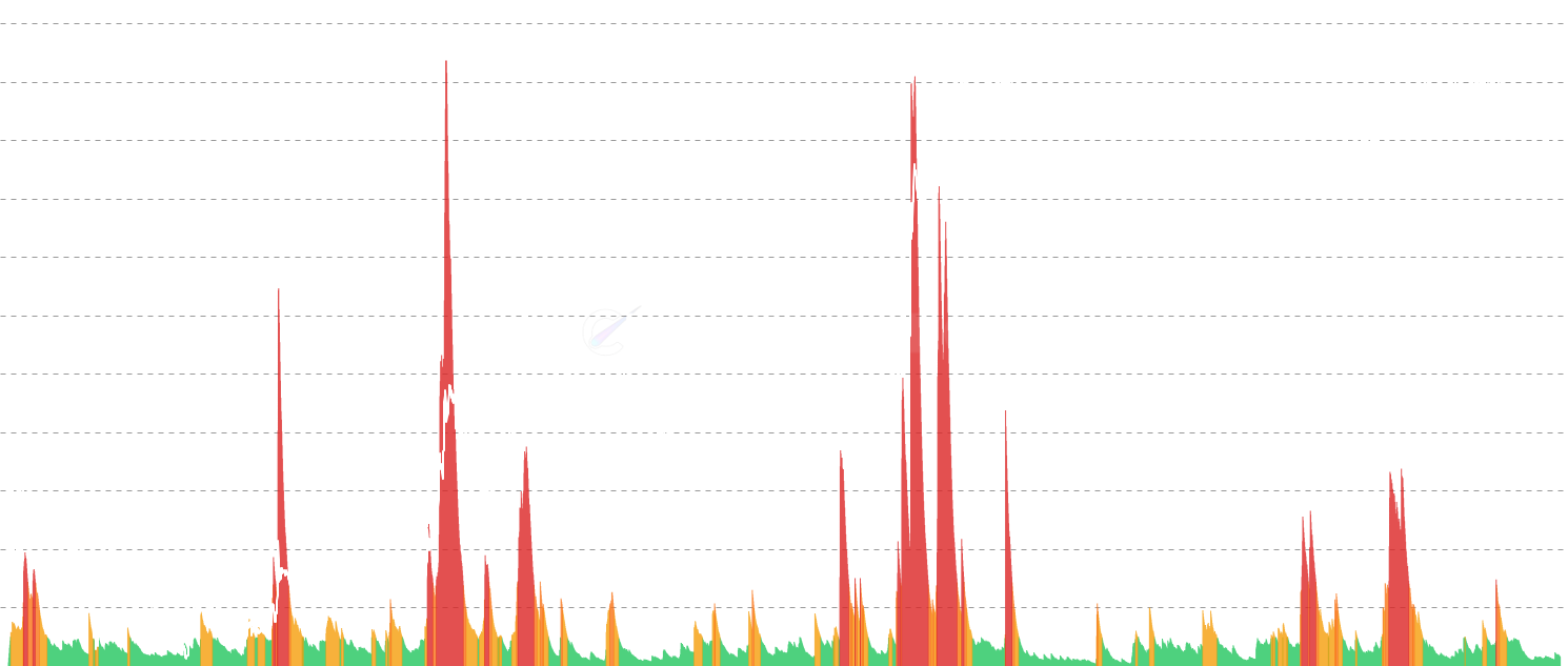 DOGE VDD Multiple - Value Days Destroyed Multiple identifies when older coins enter the market during bull runs. Compares short-term and long-term coin movement patterns, adjusted for supply maturity. Red bars (≥2.9) signal extreme old coin movement - only 5% of Dogecoin's history trades above this level, often marking major cycle tops.