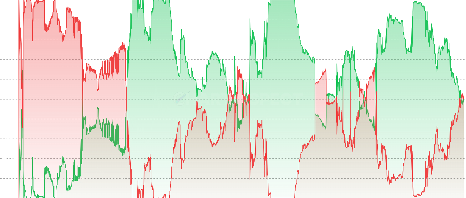 DOGE Vaulted Supply in Profit & Loss - Monitor the profit and loss distribution of vaulted (long-term holder) supply. High loss percentages among long-term holders mark deep bear market capitulation — historically the best accumulation zones.