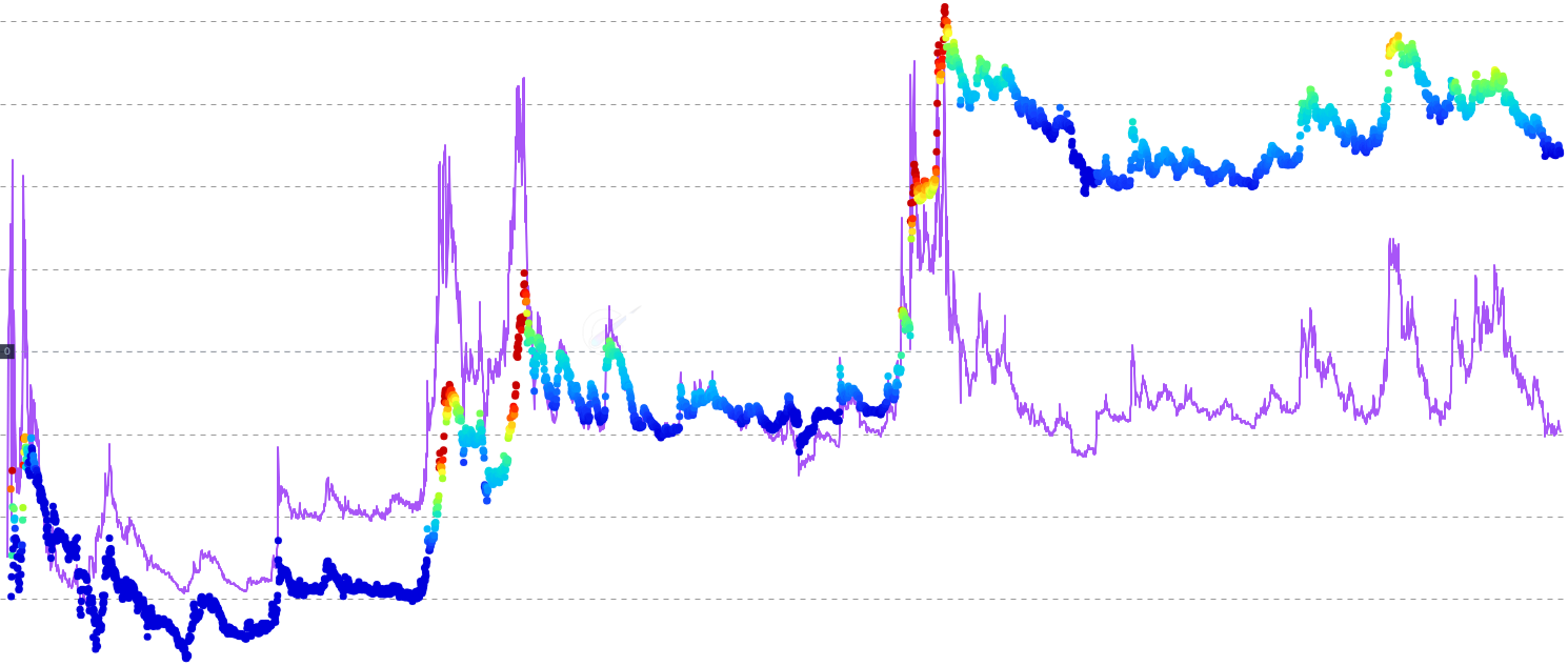 DOGE Vaultedness - Active MVRV Divergence - Compares two Cointime Economics signals - network dormancy (Vaultedness) and activity-weighted valuation (Active MVRV). Both metrics are normalized within a multi-cycle rolling window and their divergence is measured. When active-participant valuation runs hot while dormancy is low, risk is elevated. When dormancy is high and valuations are compressed, accumulation zones emerge.