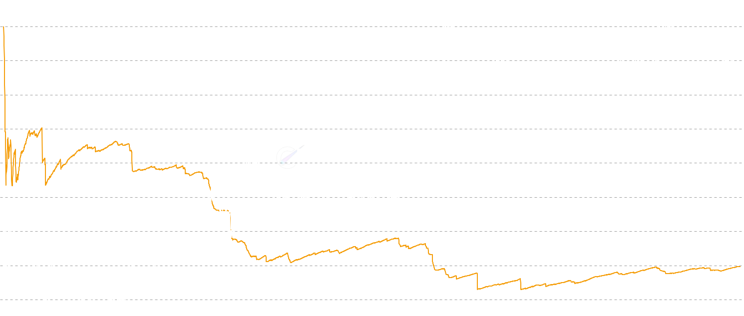 DOGE Vaultedness - Track Dogecoin vaultedness - the inverse of liveliness showing how dormant Dogecoin is across the network. High vaultedness indicates strong hodling behavior and store-of-value adoption, typical of mature markets.
