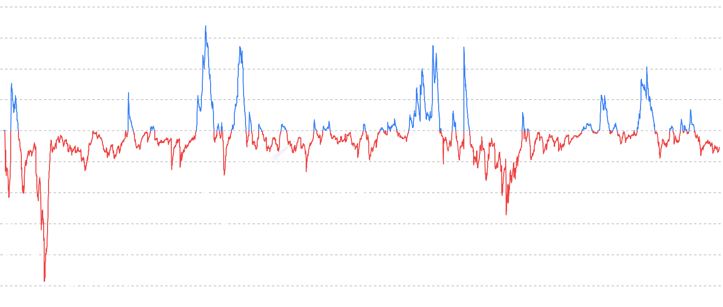 DOGE aSOPR - Refined Dogecoin Adjusted Spent Output Profit Ratio (aSOPR) metric that excludes outputs spent within 1 hour of creation, filtering noise from immediate re-spending and providing cleaner signals for market analysis