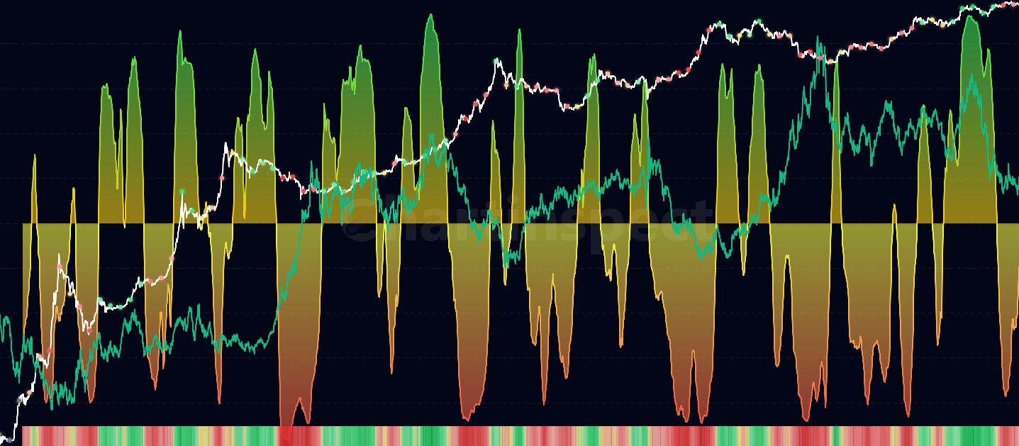 Economic Indicators vs Crypto Correlation - Analyze the rolling correlation between various economic indicators (DXY, Fed Funds, Treasury yields, Real Rates, Yield Curve) and cryptocurrency prices. Select from multiple indicators to track monetary policy impact and identify regime shifts driven by economic changes.