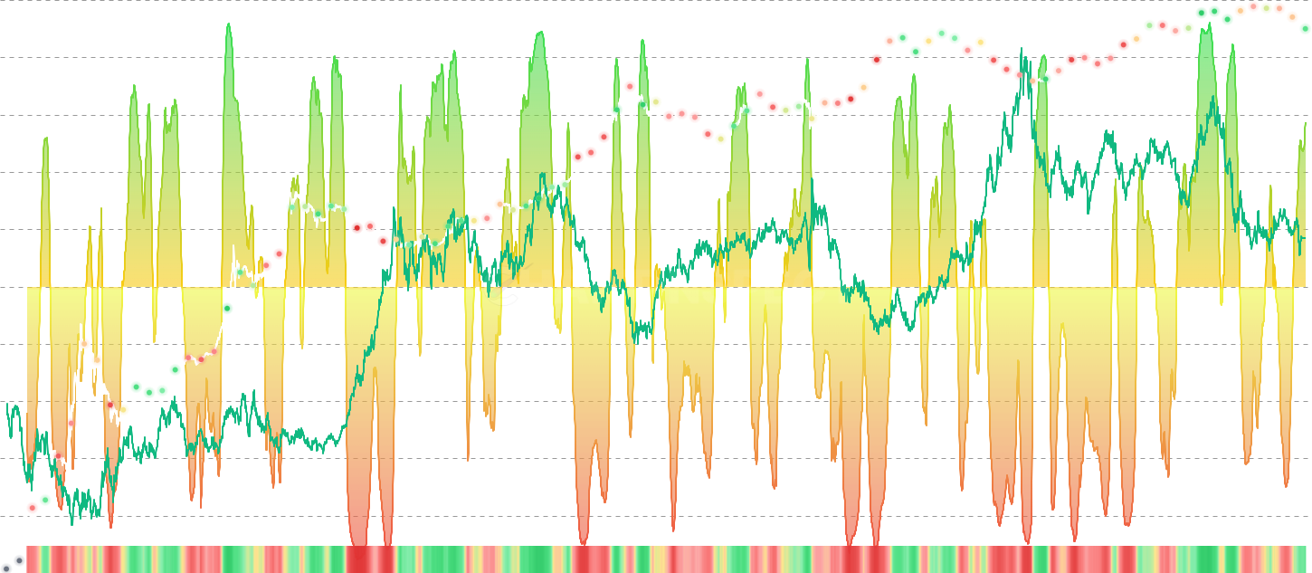 Economic Indicators vs Crypto Correlation - Analyze the rolling correlation between various economic indicators (DXY, Fed Funds, Treasury yields, Real Rates, Yield Curve) and cryptocurrency prices. Select from multiple indicators to track monetary policy impact and identify regime shifts driven by economic changes.