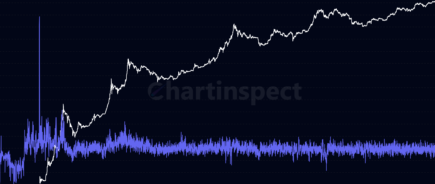 Blocks Mined - Track Daily Blocks Mined - the number of Bitcoin blocks mined per day. Target is 144 blocks (10-minute average), but fluctuates with hash rate changes and mining variance until difficulty adjusts.