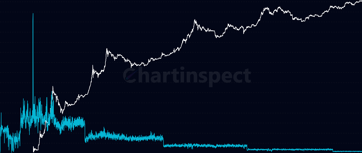 Daily Issuance - Track Daily Bitcoin Issuance - daily Bitcoin creation through block rewards. Shows the predictable, decreasing issuance schedule with clear halving events that reduce new supply by 50% approximately every 4 years.