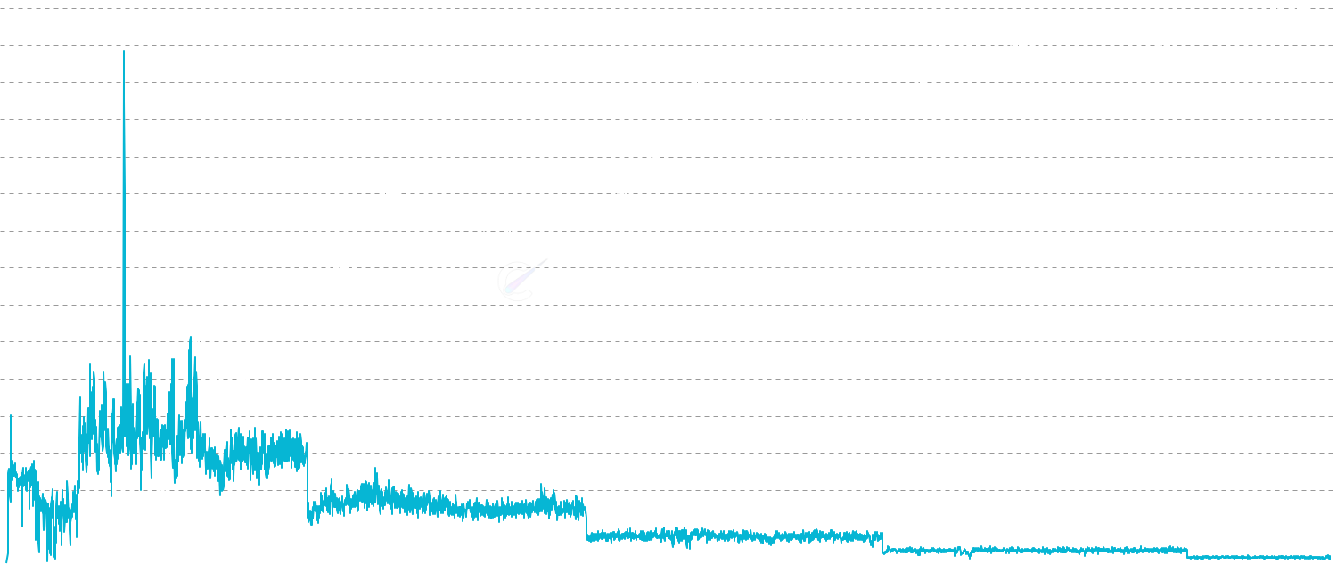 Daily Issuance - Track Daily Bitcoin Issuance - daily Bitcoin creation through block rewards. Shows the predictable, decreasing issuance schedule with clear halving events that reduce new supply by 50% approximately every 4 years.