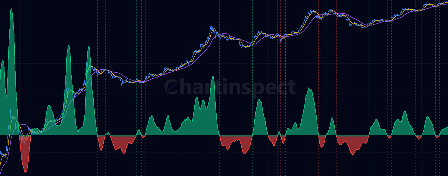 Death Cross Analysis - Track Death Cross events (50D MA crossing below 200D MA) and analyze historical price impacts