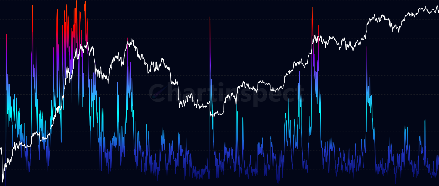 Derivatives Risk Metric - Comprehensive 0-100% risk score combining funding rate extremes, open interest momentum, OI/market cap ratio, and funding volatility. Color-coded zones indicate leverage buildup and positioning risk in Bitcoin futures markets. Low risk (0-30%, green) = balanced market, Medium (30-70%, yellow) = elevated leverage, High (70-100%, red) = extreme positioning with liquidation cascade risk.
