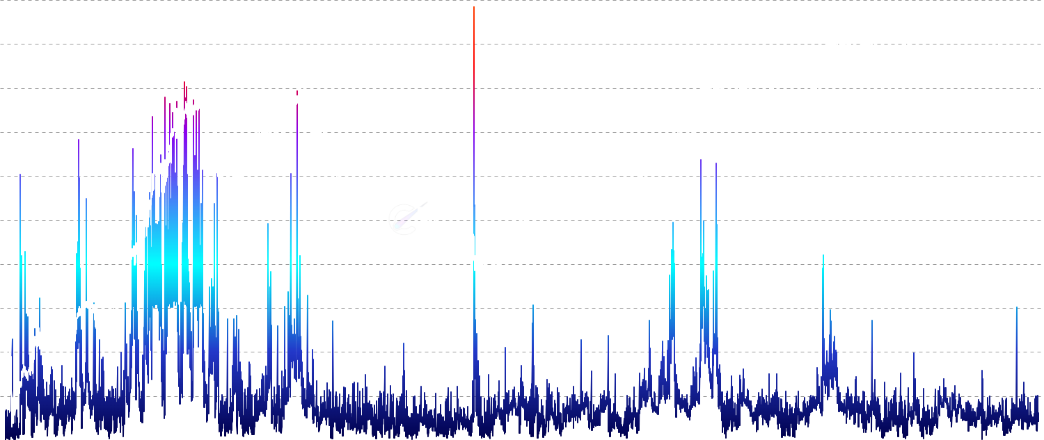 Derivatives Risk Metric - Comprehensive 0-100% risk score combining funding rate extremes, open interest momentum, OI/market cap ratio, and funding volatility. Color-coded zones indicate leverage buildup and positioning risk in Bitcoin futures markets. Low risk (0-30%, green) = balanced market, Medium (30-70%, yellow) = elevated leverage, High (70-100%, red) = extreme positioning with liquidation cascade risk.