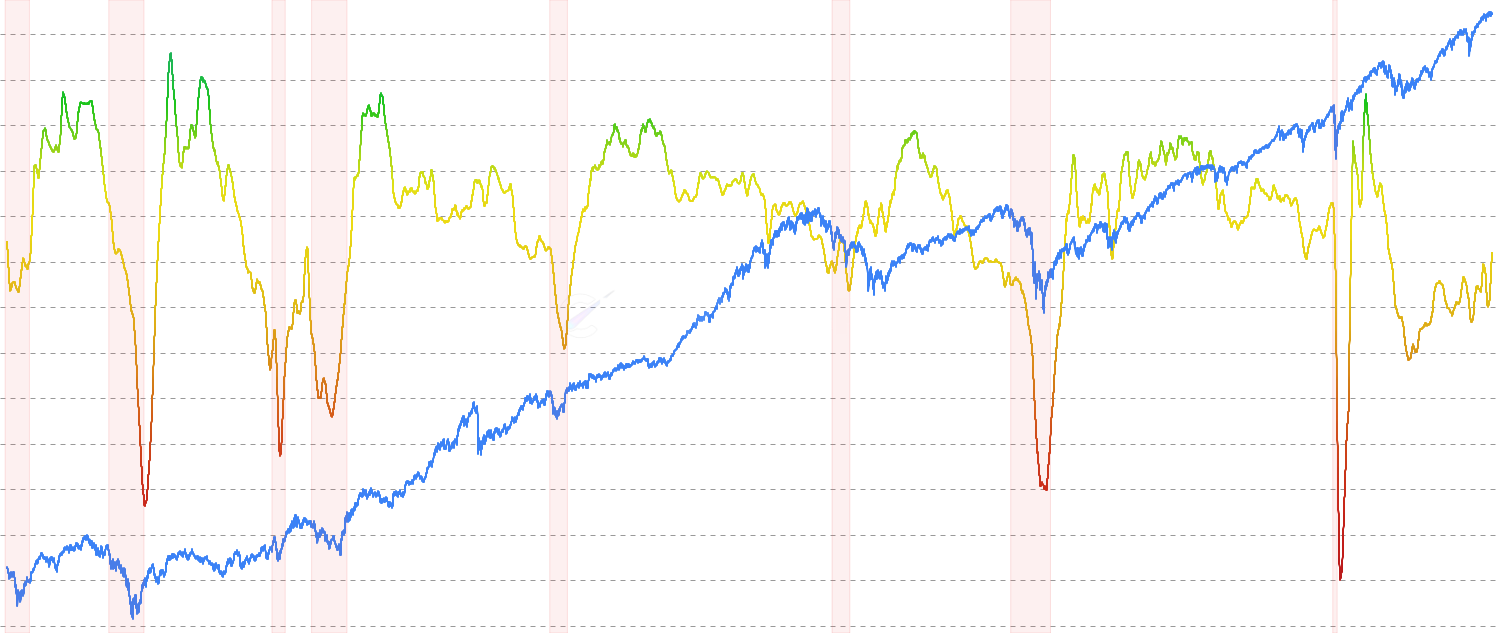 Economic Health Index - Shows whether the economy is growing or shrinking. Positive values indicate expansion, negative values indicate contraction. Based on GDP, employment, industrial production, and money supply.