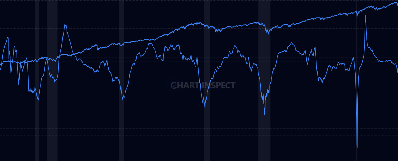 Economic Momentum Oscillator (EMO) - Measures economic momentum using z-scores of GDP growth, employment, industrial production, and money supply. Values range from -3 to +3 standard deviations, with negative values indicating economic contraction.