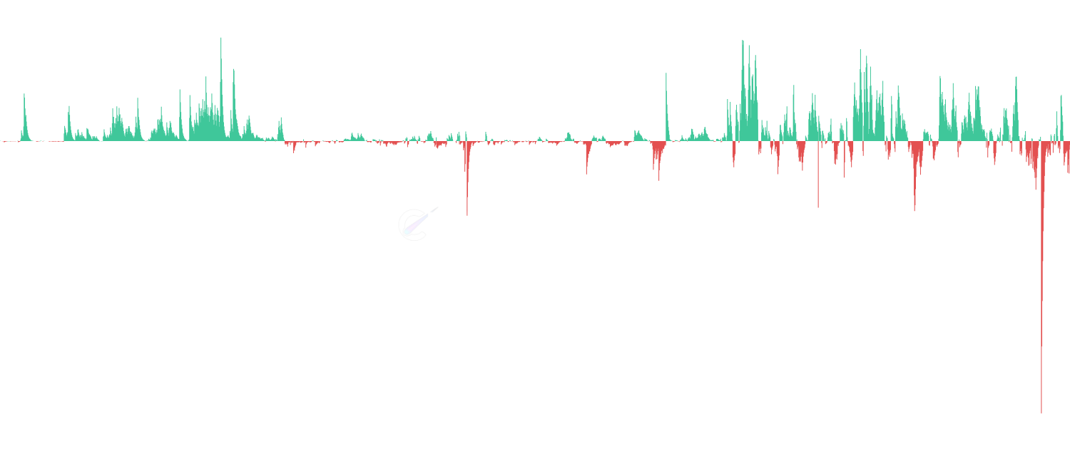 ETF Inflows/Outflows - Track net Bitcoin flows into and out of ETFs. Green bars show inflows (institutional accumulation), red bars show outflows (distribution). Reveals institutional sentiment and demand trends.